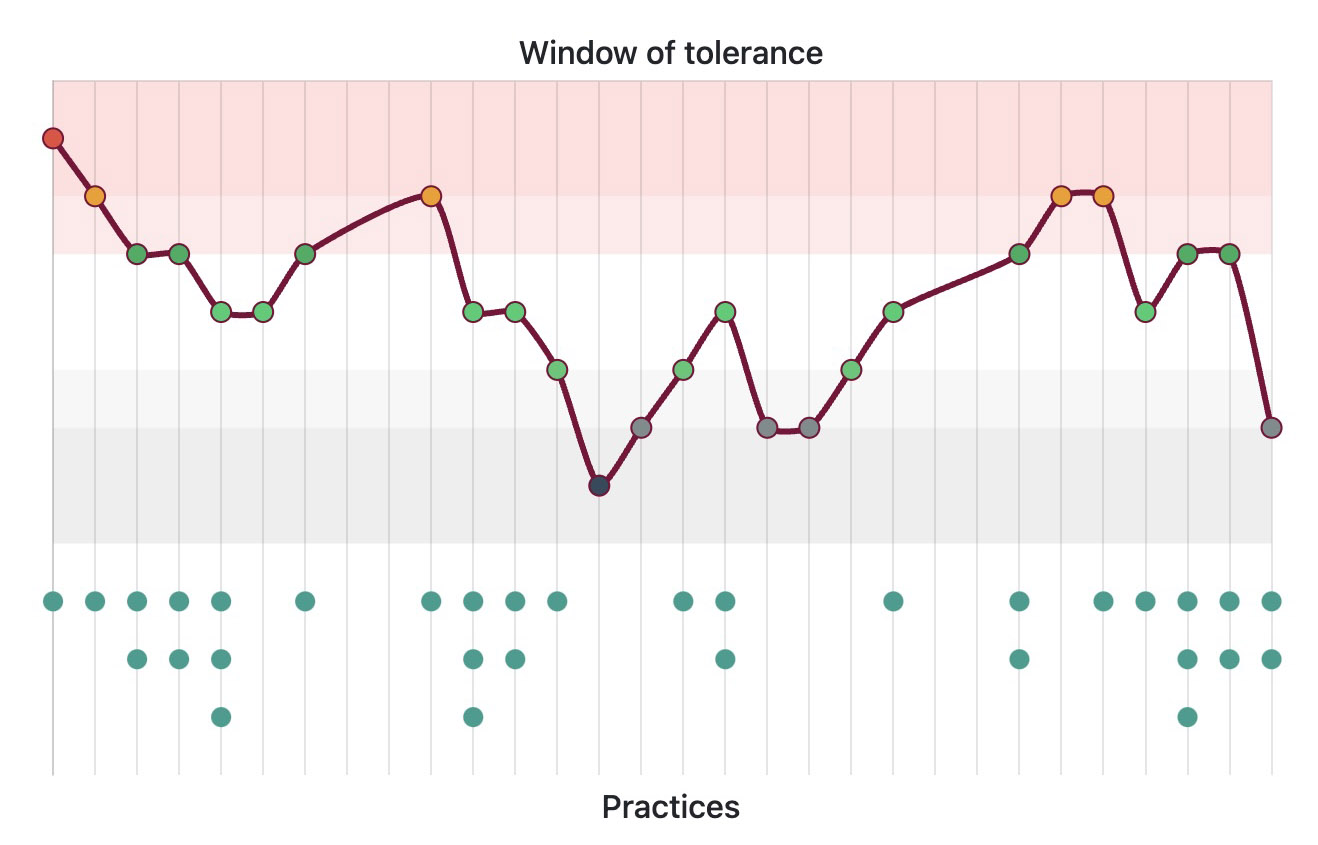 Anxiety trend graph showing progress over time in the Vagal Tracker app